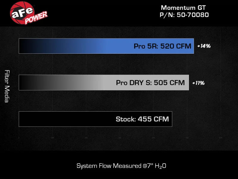aFe Momentum GT Pro DRY S Cold Air Intake System 21-22 Jeep Wrangler 392 (JL) 6.4L V8 - Additional View 5