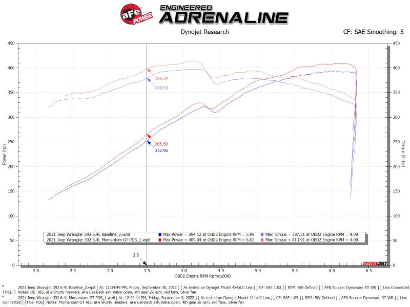 aFe Momentum GT Pro DRY S Cold Air Intake System 21-22 Jeep Wrangler 392 (JL) 6.4L V8 - Additional View 9
