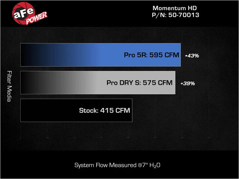 aFe Momentum GT Pro DRY S Intake System 2019 Dodge RAM 1500 V8-5.7L - Additional View 5