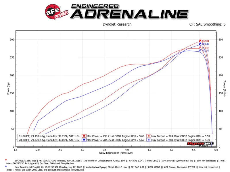 aFe Momentum GT Pro DRY S Intake System Red Edition 19-23 Dodge RAM 1500 V8-5.7L HEMI - Additional View 9