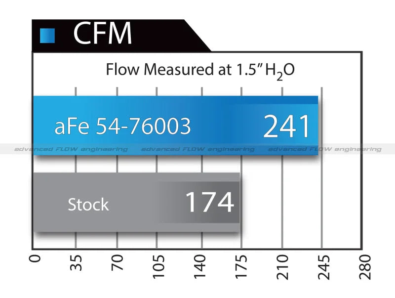 aFe Momentum GT Pro DRY S Stage-2 Si Intake System 07-14 Toyota Tundra V8 5.7L - Additional View 9