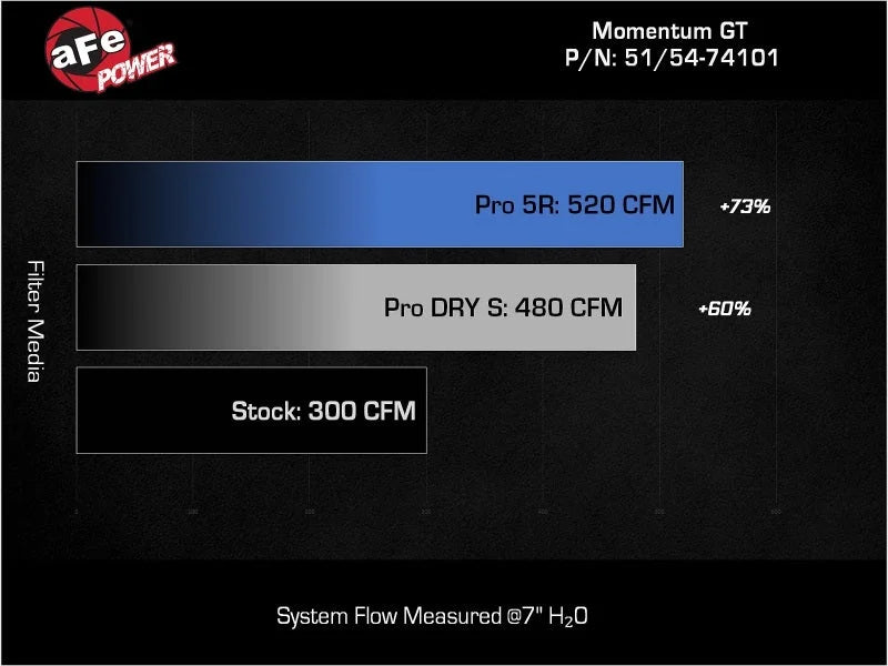 aFe Momentum GT Pro DRY S Stage-2 Si Intake System, GM Trucks/SUVs 99-07 V8 (GMT800) - Additional View 8