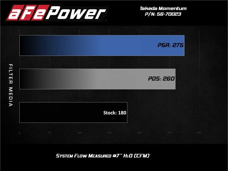 aFe Momentum GT Pro Dry S Cold Air Intake System 17-20 Honda CR-V 1.5L (t) - Side View