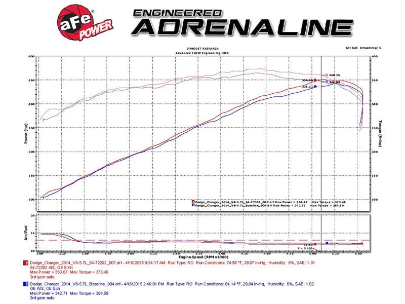 aFe Momentum GT Pro Dry S Stage-2 Intake System 11-15 Dodge Challenger / Charger R/T 5.7L HEMI - Red - Additional View 6