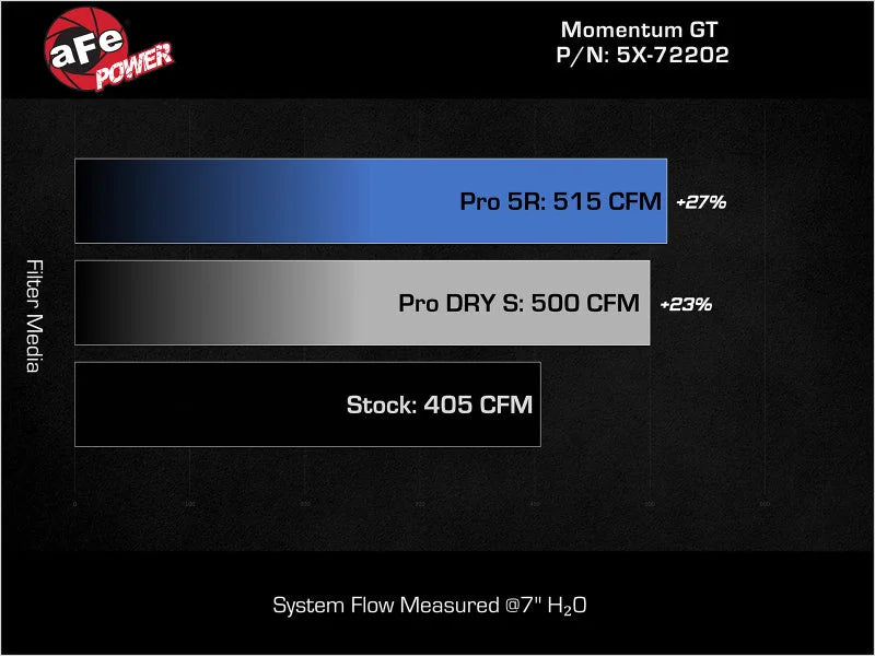 aFe Momentum GT Pro Dry S Stage-2 Intake System 11-15 Dodge Challenger / Charger R/T V8 5.7L HEMI - Additional View 5