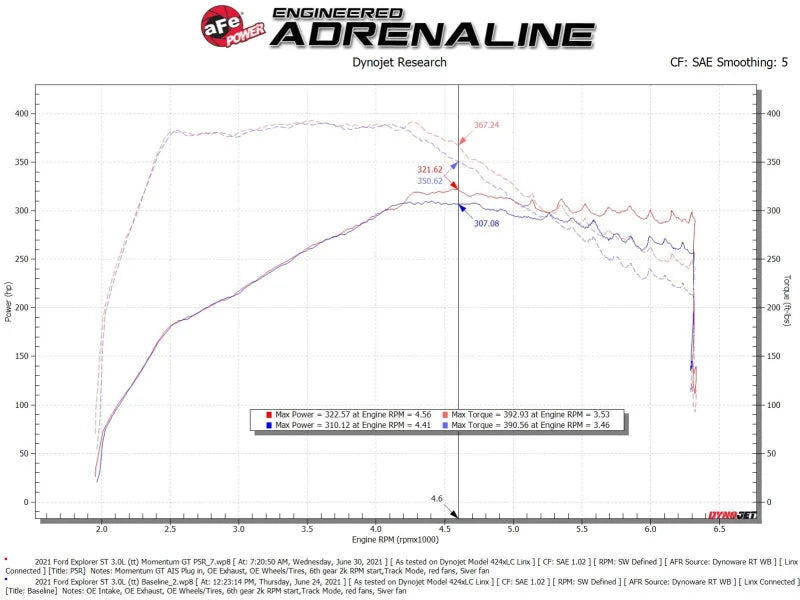 aFe Momentum GT Red Pro Dry S Cold Air Intake System 20-23 Ford Explorer ST V6-3.0L TT - Additional View 5