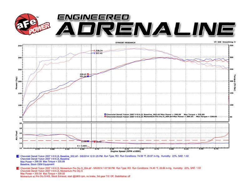 aFe Momentum GT Stage-2 Si PRO 5R Intake System GM Trucks/SUVs V8 4.8L/5.3L/6.0L/6.2L (GMT900) Elect - Additional View 6