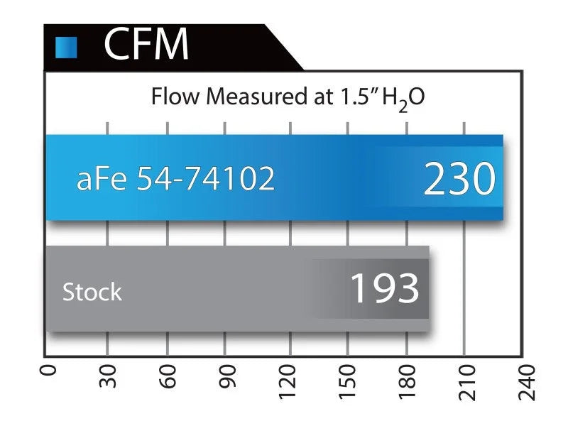 aFe Momentum GT Stage-2 Si PRO 5R Intake System GM Trucks/SUVs V8 4.8L/5.3L/6.0L/6.2L (GMT900) Elect - Additional View 7