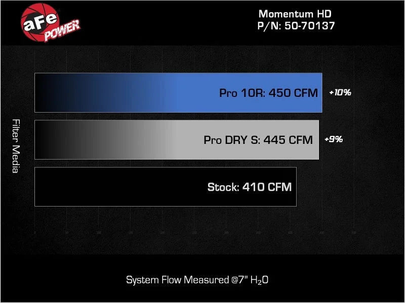 aFe Momentum HD Cold Air Intake System w/ Pro DRY S Filter fits 2025-2026 Ram 2500 / 2025-2026 Ram 3500 / 2025 Ram 2500 BI...