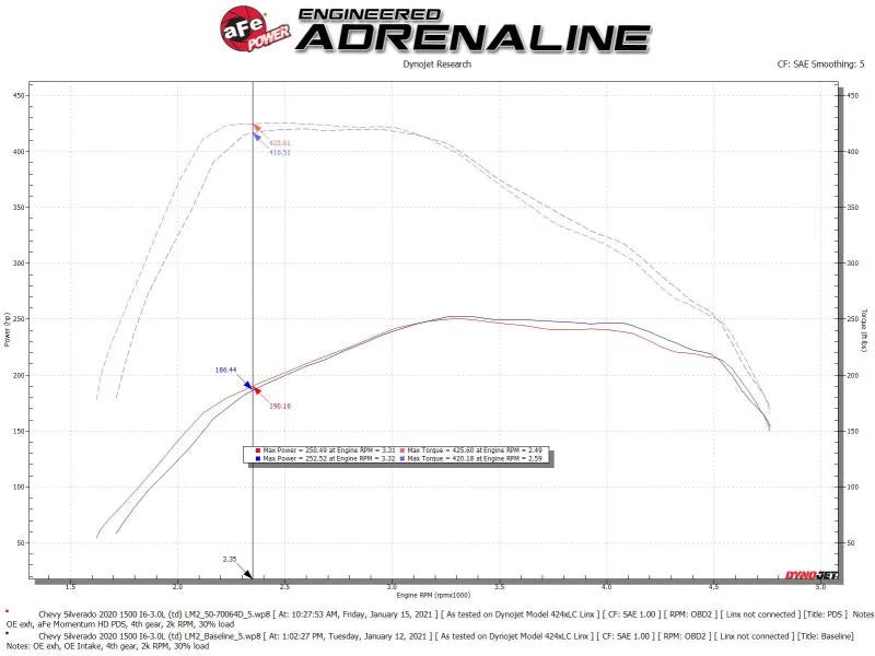 aFe Momentum HD Cold Air Intake System w/Pro Dry S Filter 2020 GM 1500 3.0 V6 Diesel - Additional View 5