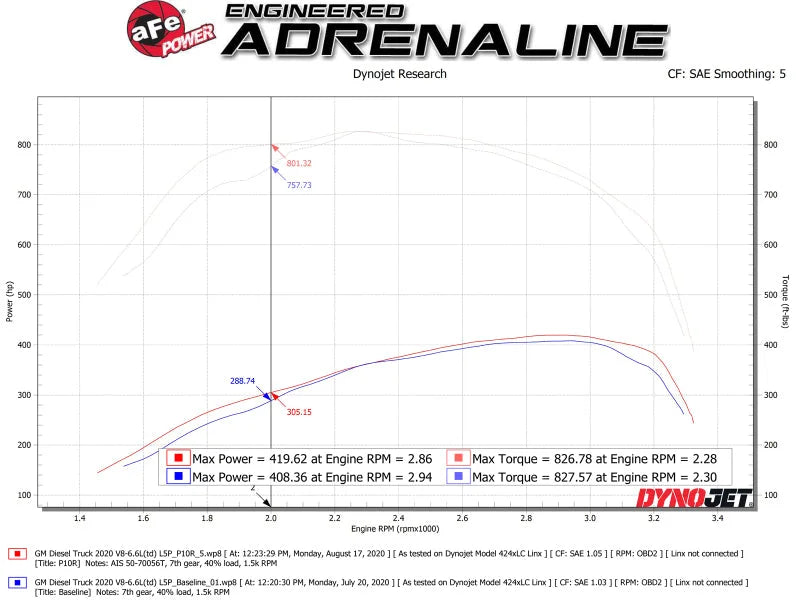 aFe Momentum HD Intake System w/ Pro 10R Filter 2020 GM Diesel Trucks 2500/3500 V8-6.6L (L5P) - Additional View 7