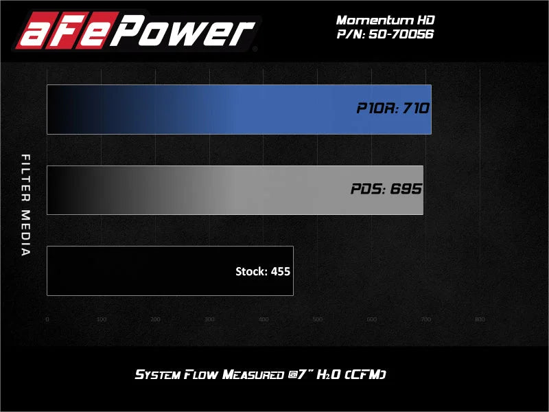 aFe Momentum HD Intake System w/ Pro 10R Filter 2020 GM Diesel Trucks 2500/3500 V8-6.6L (L5P) - Additional View 9