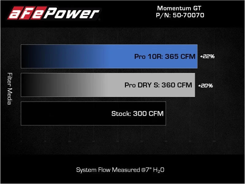 aFe Momentum HD Pro 10R Cold Air Intake System 20-21 RAM 1500 3.0L V6 (td) - Additional View 7