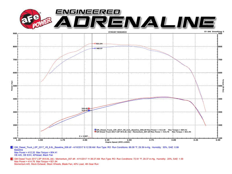 aFe Momentum HD Pro DRY S 2017 GM Diesel Trucks V8-6.6L Cold Air Intake System - Additional View 10