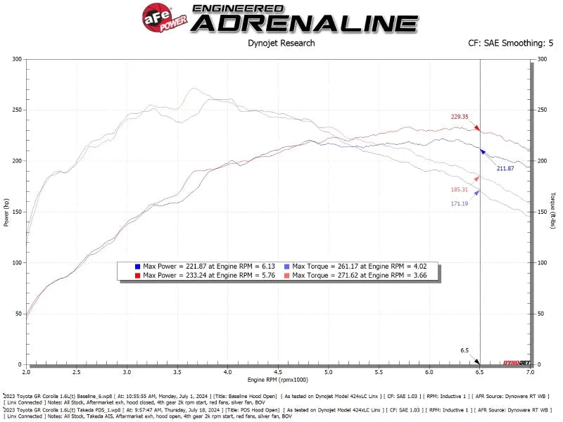 aFe POWER 23-24 Toyota GR Corolla Takeda Momentum Intake - Additional View 7
