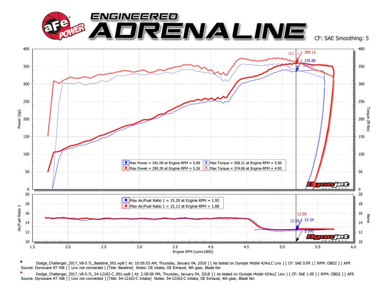aFe POWER Magnum FORCE Carbon Fiber Stage 2 Track Series Pro Dry S CAIS - 11-18 Dodge Challenger V8 - Installation View