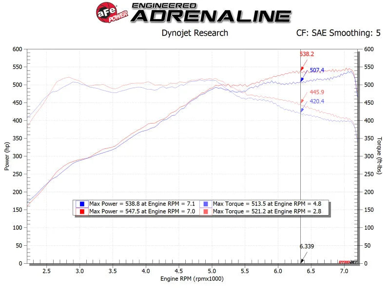 aFe POWER Magnum FORCE Stage-2 Pro 5R Cold Air Intake System 12-19 BMW M5 (F10) / M6 (F12/13) - Additional View 12