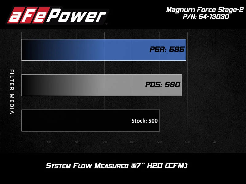 aFe POWER Magnum FORCE Stage-2 Pro DRY S Cold Air Intake System 12-19 BMW M5 (F10) / M6 (F12/13) - Installation View