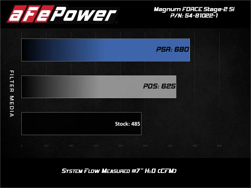 aFe POWER Magnum FORCE Stage-2Si CAIS w/Pro 5R Media 03-07 Ford Diesel Trucks V8-6.0L (td) - Additional View 5