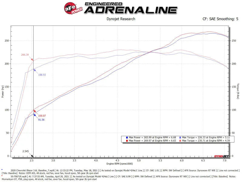 aFe POWER Momentum GT Pro 5R Intake System 19-22 Chevrolet Blazer V6-3.6L - Additional View 8