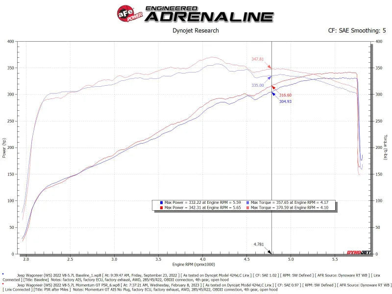aFe POWER Momentum GT Pro 5R Intake System 22-23 Jeep Wagoneer (WS) V8-5.7L - Additional View 6