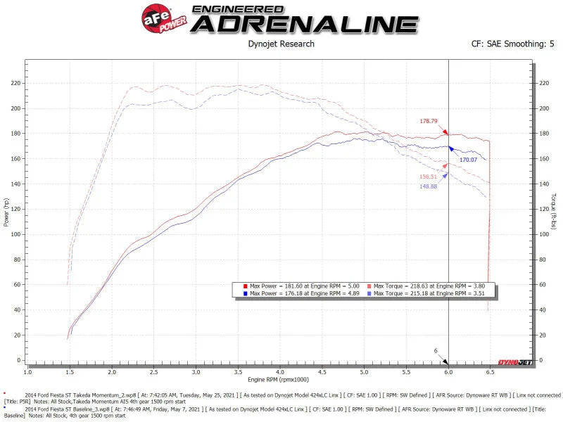 aFe POWER Momentum GT Pro 5R Media Intake System 14-15 Ford Fiesta ST L4-1.6L (t) - Installation View