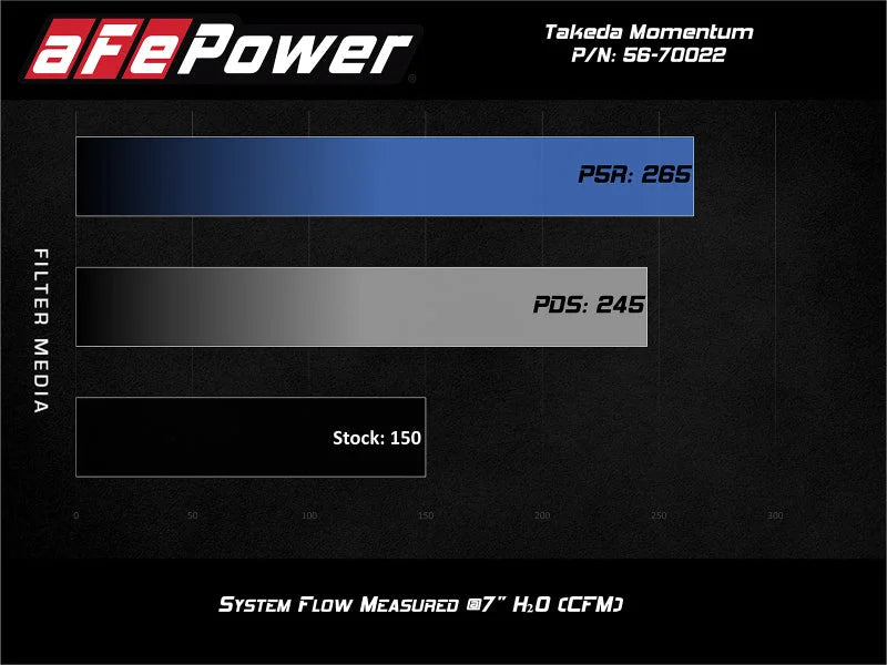 aFe POWER Momentum GT Pro 5R Media Intake System 14-15 Ford Fiesta ST L4-1.6L (t) - Additional View 8