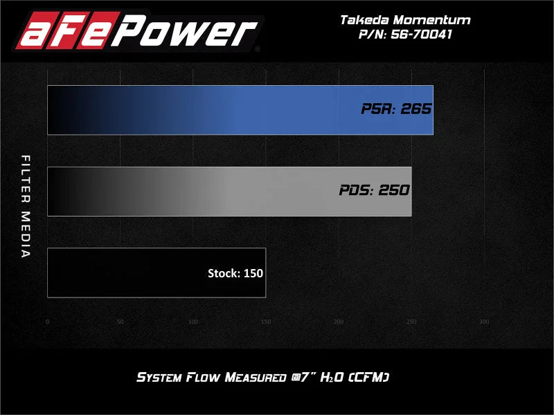 aFe POWER Momentum GT Pro 5R Media Intake System 16-19 Ford Fiesta ST L4-1.6L (t) - Additional View 8