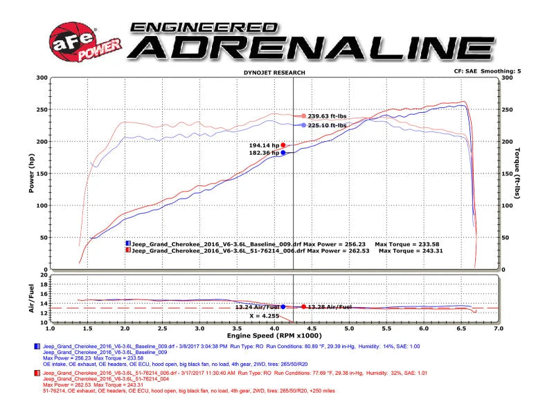 aFe POWER Momentum GT Pro DRY S Cold Air Intake System 16-17 Jeep Grand Cherokee V6-3.6L - Additional View 9