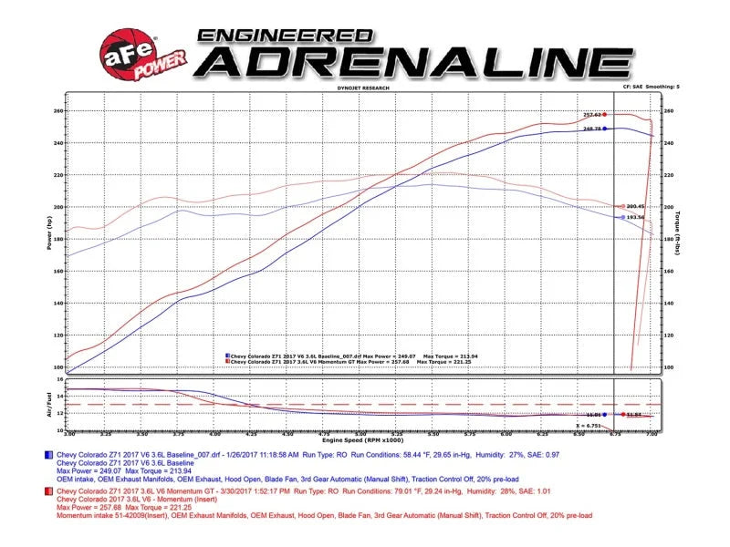 aFe POWER Momentum GT Pro Dry S Cold Air Intake System 2017 GM Colorado/Canyon V6 3.6L - Additional View 8