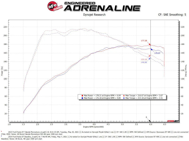 aFe POWER Momentum GT Pro Dry S Intake System 14-15 Ford Fiesta ST L4-1.6L (t) - Additional View 9