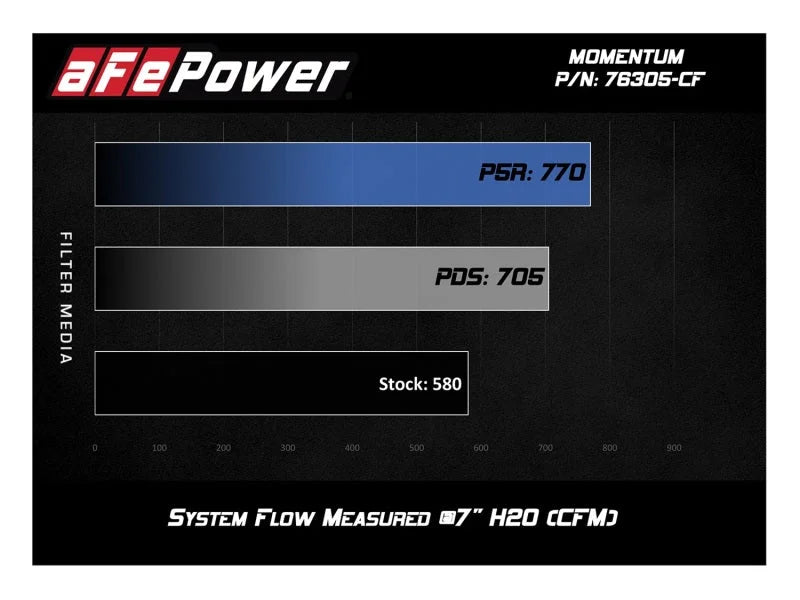 aFe POWER Momentum GT Pro Dry S Intake System 15-17 BMW M3/M4 S55 (tt) - Additional View 8