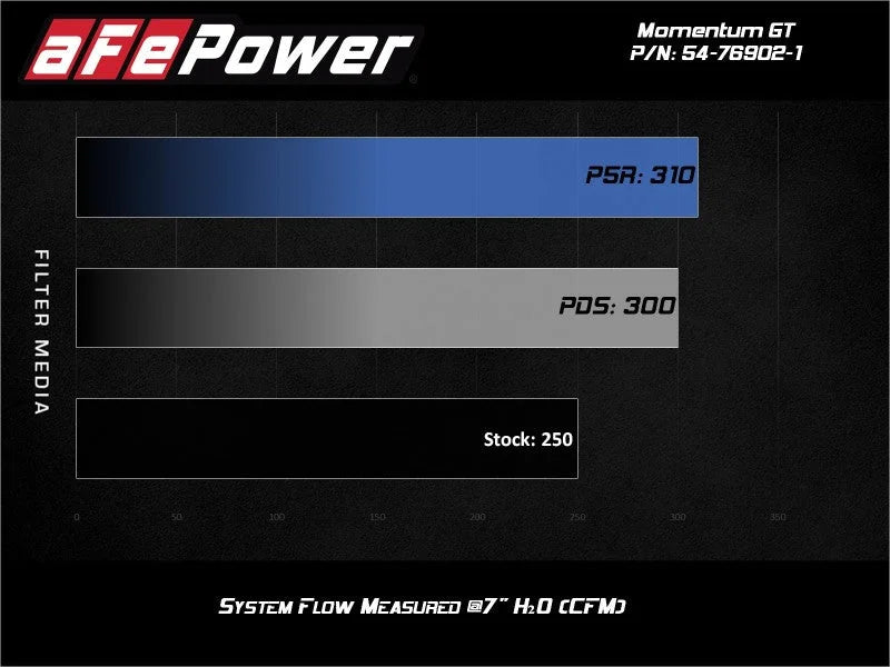 aFe POWER Momentum GT Pro Dry S Intake System 17-21 Alfa Romeo Giulia L4-2.0L (t) - Additional View 10