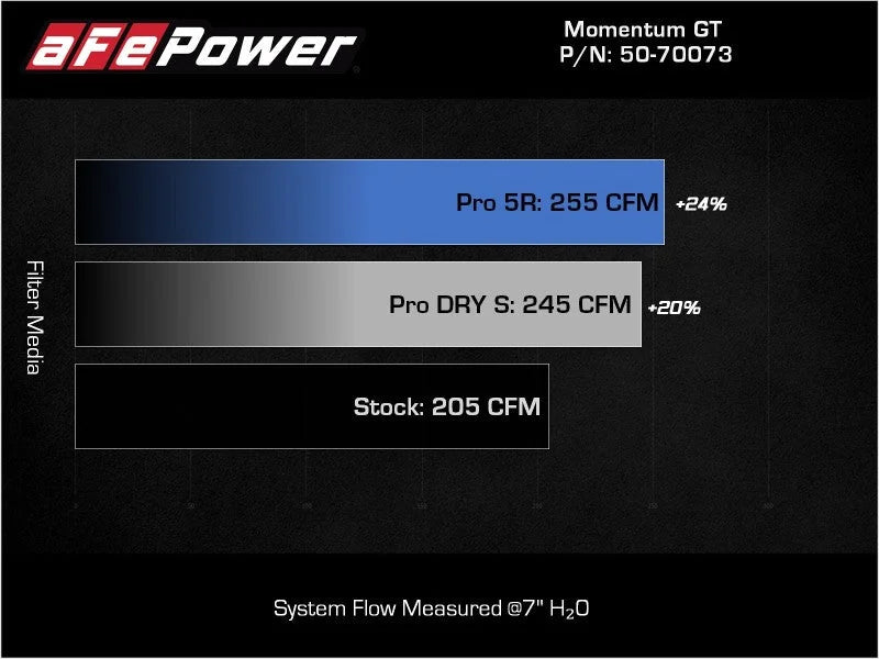 aFe POWER Momentum GT Pro Dry S Intake System 17-21 BMW 540i (G30) L6-3.0L (t) B58 - Back View
