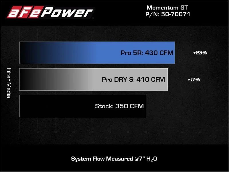 aFe POWER Momentum GT Pro Dry S Intake System 19-22 Chevrolet Blazer V6-3.6L - Additional View 5