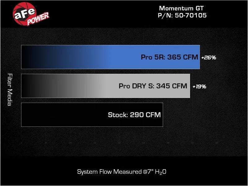 aFe POWER Momentum GT Pro Dry S Intake System 20-23 BMW X3/X4 M40i L6-3.0L (t) B58 - Back View