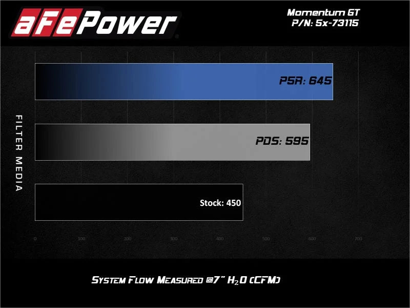 aFe POWER Momentum GT Pro Dry S Intake System 2017 Ford F-150 Raptor V6-3.5L (tt) EcoBoost - Additional View 5