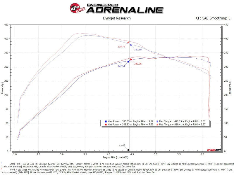 aFe POWER Momentum GT Pro Dry S Intake System 2021+ Ford F-150 V6-3.5L (tt) - Additional View 8