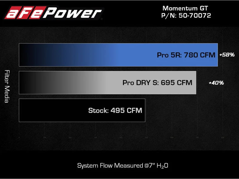 aFe POWER Momentum GT Pro Dry S Intake System 2021+ Ford F-150 V6-3.5L (tt) - Additional View 10