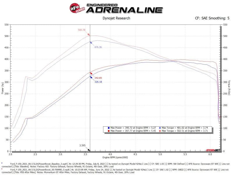 aFe POWER Momentum GT Pro Dry S Intake System 21-22 Ford F-150 V6-3.5L (tt) PowerBoost - Additional View 5