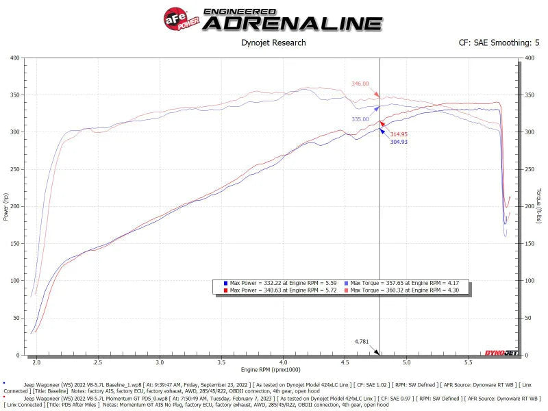 aFe POWER Momentum GT Pro Dry S Intake System 22-23 Jeep Wagoneer (WS) V8-5.7L - Installation View