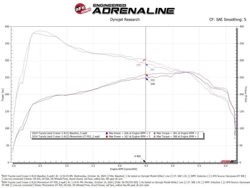 aFe POWER Momentum GT Pro Dry S Intake System 24-25 Toyota Land Cruiser (J250) - Orange Edition - Additional View 9