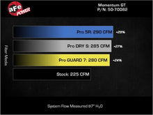 Load image into Gallery viewer, aFe POWER Momentum HD Cold Air Intake System w/ Pro 5R Media 2021+ Ford Bronco 2.3L (t) - Additional View 6