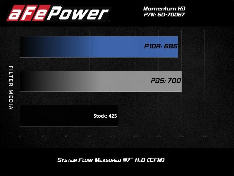 aFe POWER Momentum HD Cold Air Intake System w/ Pro Dry S Media 94-97 Ford Powerstroke 7.3L - Additional View 5