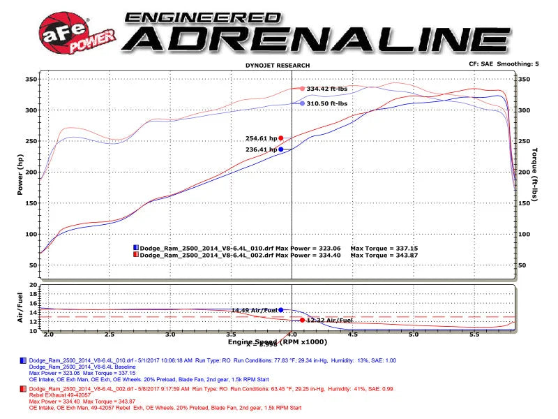 aFe POWER Rebel Series 3.5in 409 SS Cat Back Exhaust w/Pol Tips 14-17 RAM 2500/3500 V8-6.4L Hemi - Side View