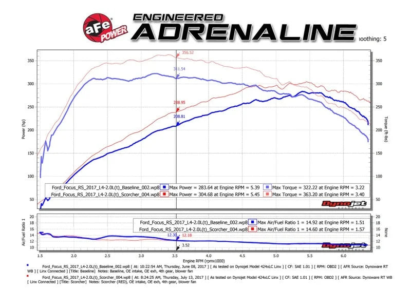 aFe POWER SCORCHER GT Module 16-17 Ford Focus RS L4-2.3L (t) - Additional View 7