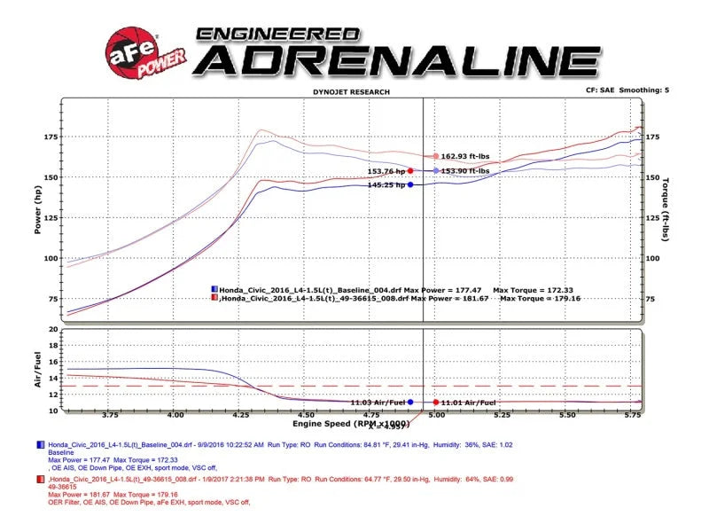 aFe POWER Takeda 16-17 Honda Civic I4-1.5L (t) 2.25-2.5in 304 SS CB Dual-Exit Exhaust Polish Tip - Installation View