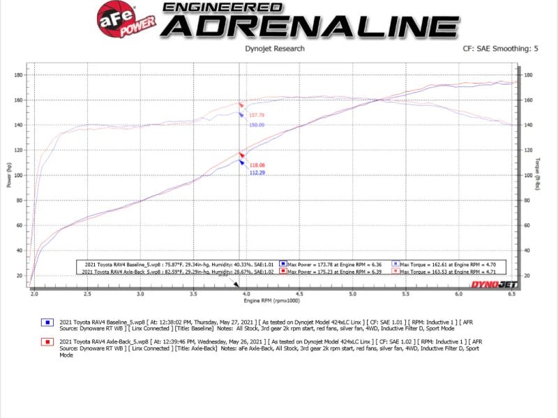 aFe POWER Takeda 19-21 Toyota RAV4 L4-2.5L 304SS CB Exhaust w/ Black Tips - Additional View 5