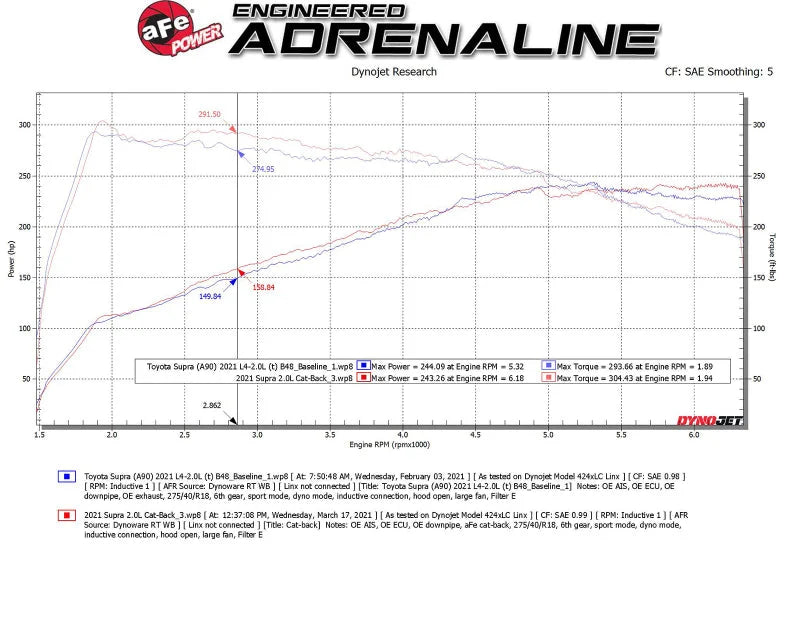 aFe POWER Takeda 2021 Toyota Supra 2.0L (t) 2.5in-3in 304 SS CB Exhaust w/ Black Tips - Additional View 9