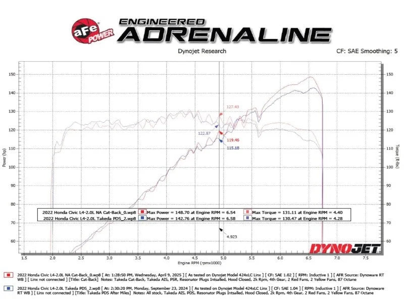 aFe POWER Takeda 2.5in 304 SS Cat-Back Exhaust w/ Black Tips 22-25 Honda Civic L4-2.0L - Additional View 5
